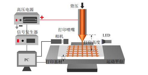 什么是3D打??？高壓放大器在3D打印增材制造中有哪些應用？