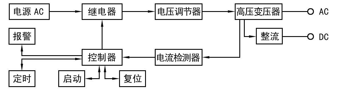 Hi-POT測試功率放大器如何做耐壓測試？
