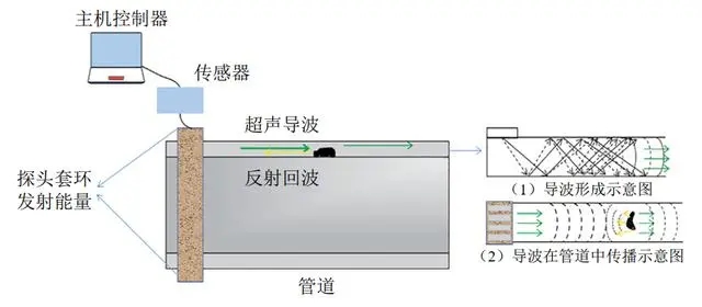 用于超聲導波無(wú)損檢測的功率放大器，具體參數是什么？