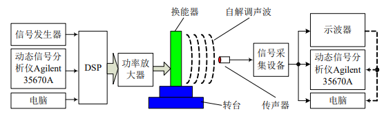 高壓功率放大器在定向發(fā)聲換能器實(shí)驗中的應用