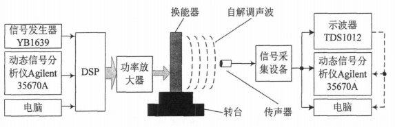 高壓功率放大器在聲頻定向系統理論研究中的應用